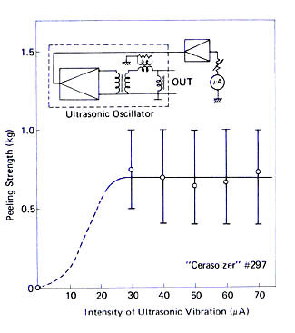 Effect of intensity  of ultrasonic vibration